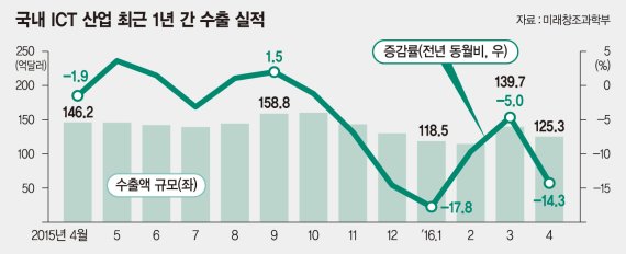휴대폰 의존 더이상 안돼.. 융합산업 키워 침체 뛰어넘어라