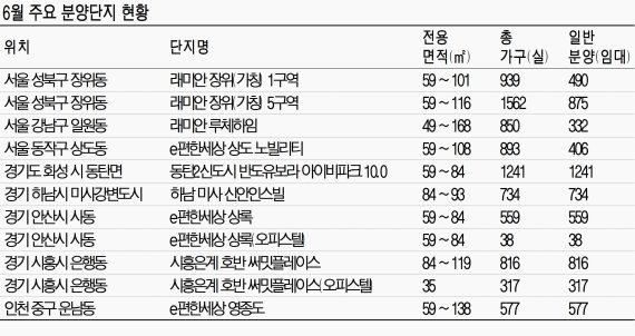 [달아오른 여름 분양시장] 이달에만 6만가구.. 대형 브랜드 '흥행대결' 뜨겁다