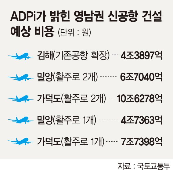 [신공항 대신 김해공항 확장] 가덕도 10조, 밀양 6조7천억.. 비용·입지 감안 김해로 선회