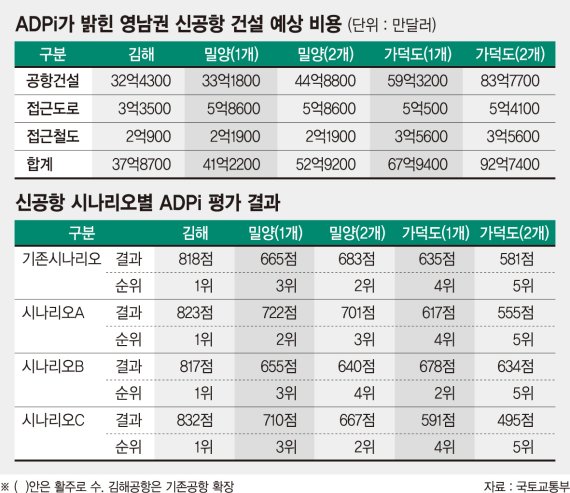[신공항 대신 김해공항 확장] 가덕도 10조, 밀양 6조7천억.. 비용·입지 감안 김해로 선회
