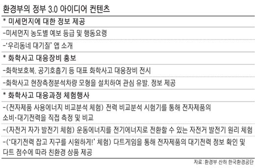 환경공단 '미세먼지 실시간 확인 앱' 정부3.0 우수사례로