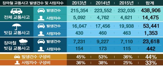 ▲장마철 교통사고 발생건수 및 사망자수 /자료=도로교통공단 교통안전분석시스템