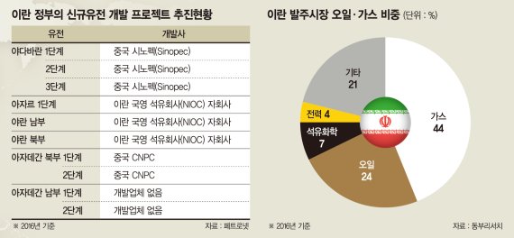 [위기 속 오아시스 찾는 국가들, 이란] 외국기업 직접투자 원하는 이란, 한국기업엔 기회의 땅