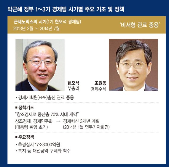 [저성장 극복 '소프트 파워'에 길이 있다] 박근혜정부 경제팀 경제정책 분석.. 근혜노믹스에서 유노믹스까지