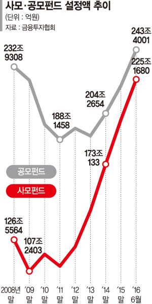 [역발상 재테크 (1)자산가들의 투자] 사모펀드·지수형 ETF·메자닌펀드.. 큰손도 '금리+α' 안전 투자로 간다