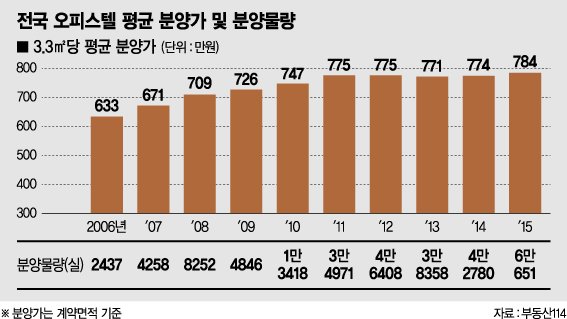 [역발상 재테크 (2)투자자산 옥석가리기] 은퇴후 소득공백 걱정된다면, 오피스텔·상가 눈여겨 보라