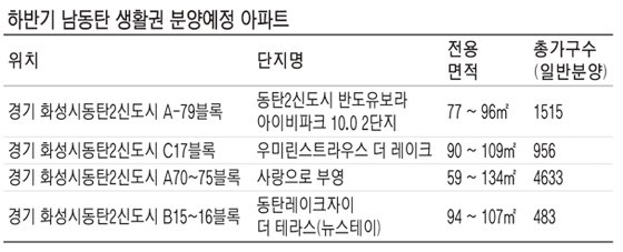 동탄2신도시 분양열기 남동탄으로 확산