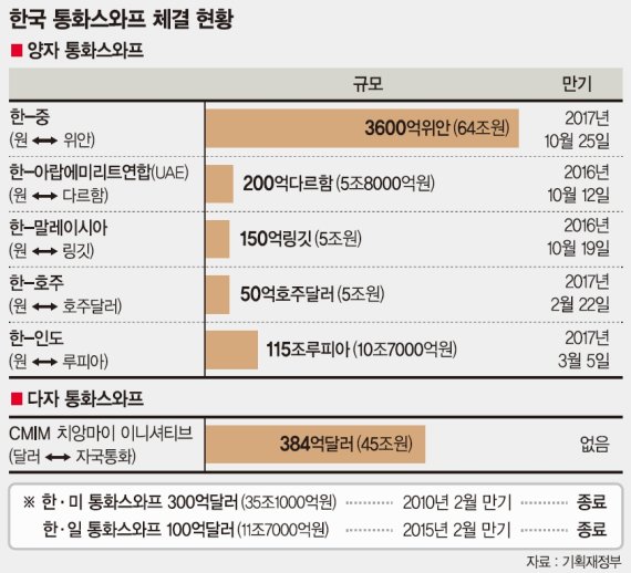 [브렉시트 후폭풍] '달러 우산'서 제외된 한국, 통화스와프 등 안전판 절실