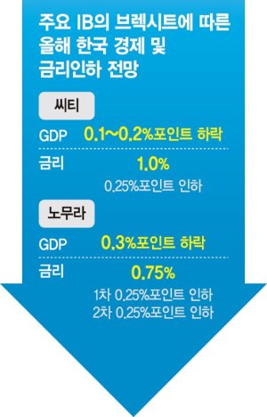 "한국, 금리 올 한두차례 더 내릴 것"