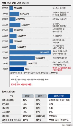 [하반기 경제정책 방향] G3 리스크發 수출·내수 연쇄 부진이 추경 불렀다