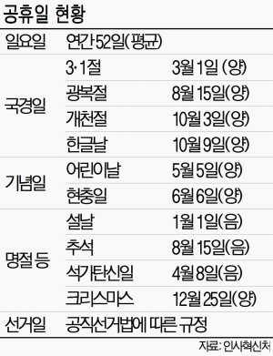 [하반기 경제정책 방향] 법정공휴일, 주말 안 겹치게 날짜서 요일로 변경 추진