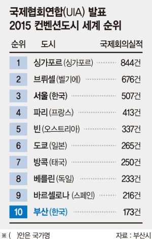 '컨벤션 도시' 부산, 글로벌 톱10 올랐다