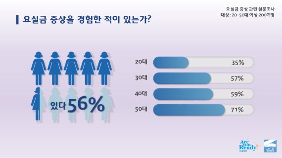 미래생활 "50대 여성 71% 요실금 경험..요실금 패드 구입은 쑥쓰러워".