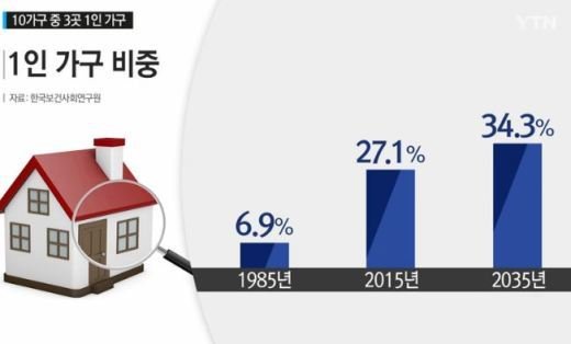 1인가구 비율, 임금근로자 76.3% 차지…고정 출근상용근로자 지난해 7.6% 상승↑