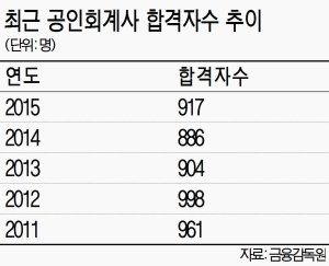 공인회계사 선발 규모 줄어드나