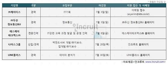 케이티스, 두산정보통신 등 IT기업 경력 채용 공고 - 뉴스 썸네일 이미지