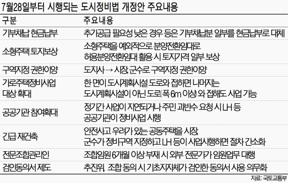 재정비 사업 속도 이달부터 빨라진다