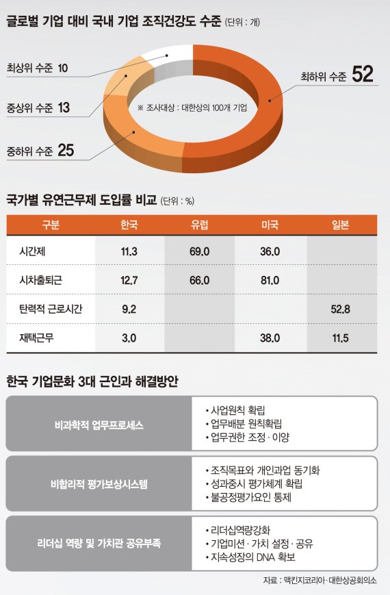 [탈출해법. 모든 것을 새롭게 하라(6.끝)] 야근에 골병든 기업들.. 일·가정 양립해야 기업이 산다