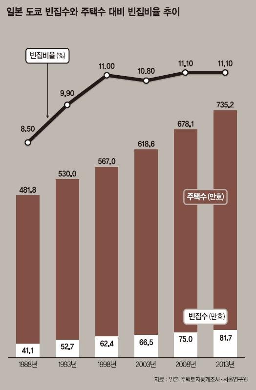 [한국, 저성장 일본 반면교사 삼아라(6)] 도쿄도 열집 중 한집 '빈집'.. 집값은 25년 전의 '⅓토막'