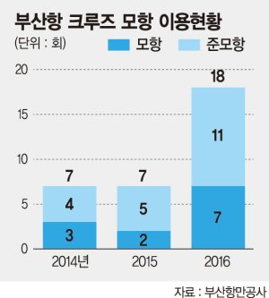 [관광산업, 부산경제 살린다 (5.끝) 부산항만공사] 국제크루즈 유치로 부산관광 활성화 앞장