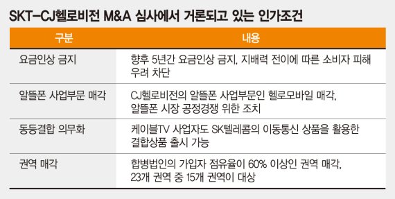 공정위, SKT-CJ헬로비전 합병안 심사 완료.. 인가 조건 수위에 촉각