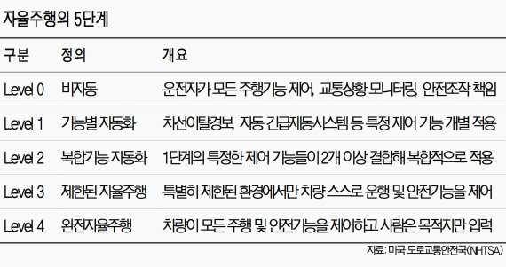 자율주행차 제도정비 속도내나