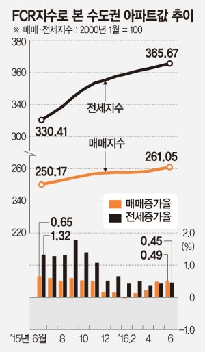 [아파트 수익률] 서울 압구정동 현대사원 105㎡ 수익률 13%로 최고