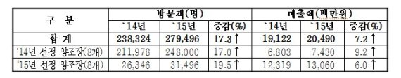 농식품부, '찾아가는 양조장' 6개소 신규선정