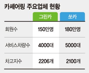 쑥쑥 크는 카셰어링 시장, 전국서 330만명이 이용중