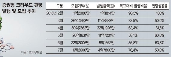 크라우드펀딩, 1724명 개미들 70억 모았다