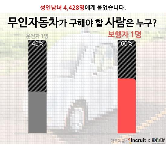 성인 10명 중 6명 "무인자동차, 운전자보다 보행자 보호해야"