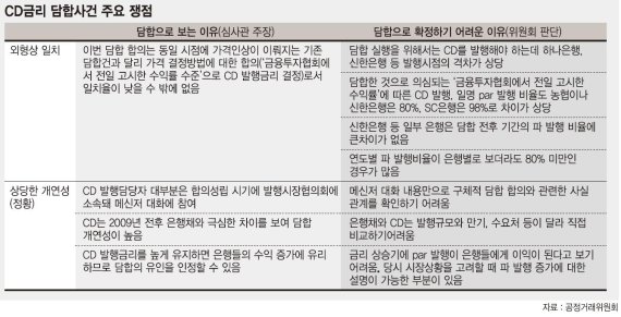 ['CD금리 담합' 무혐의] "공정위 끼워맞추기식 무리한 조사".. 시중은행들, 일단 '안도의 한숨'