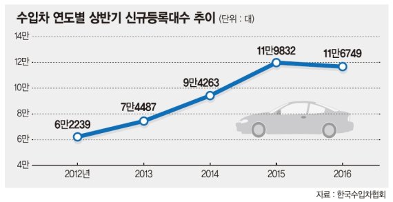 수입차시장 성장세 '제동' 걸렸다