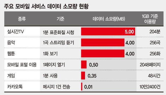 카카오 알림톡 데이터 요금 걱정은 기우 - 파이낸셜뉴스 카카오 알림톡 데이터 요금 걱정은 기우 - 파이낸셜뉴스