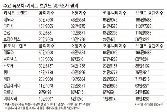 쁘레베베 '페도라 유모차·카시트' 브랜드평판 1위