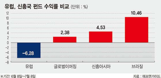 '신흥국·채권·헤지' 펀드 고수익 행진