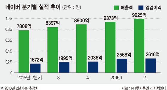 네이버, AI·스마트카 기술로 글로벌 승부