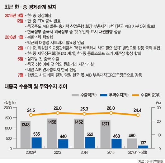 ['사드 배치' 후폭풍] 中 "한국기업 제재해야".. 경제보복 시작되나 - 파이낸셜뉴스