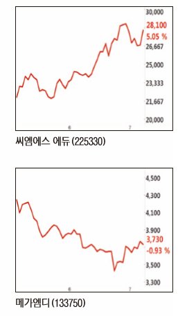 성인·공무원 교육株 "반갑다 방학"