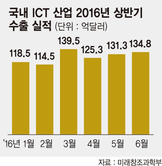 상반기 ICT 수출 10% 감소