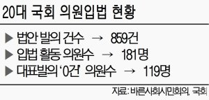 20대 국회서 '일하는 국회' 외치더니.. 의원 10명중 4명 입법활동 '0'