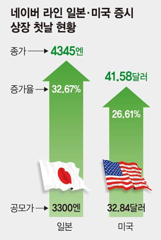 라인 美·日 동시상장 첫날..각 27%·32% 급등 '화려한 데뷔'