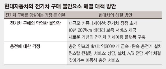 전기차 충전 '찾아가는 서비스' 검토