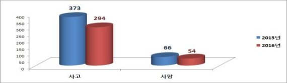 안전처, 올 상반기 해양 연안사고 21% 감소