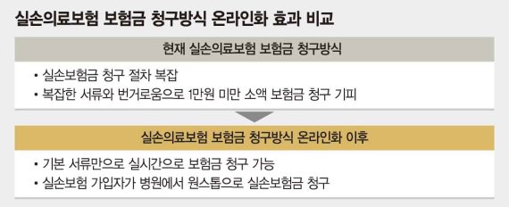 실손보험금 청구 온라인화 '지지부진'