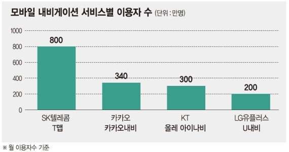 '공짜' T맵, 내비게이션 경쟁 불붙였다