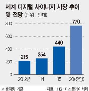 '디지털 사이니지' 4년뒤 삼성-LG전자 먹거리 된다