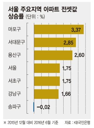 전셋값 나홀로 하락.. 송파발 역전세난