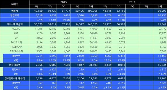 LG화학 2015, 2016년 분기별 매출 추이