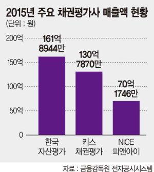 신평사 이어 채권평가사 지각변동 조짐